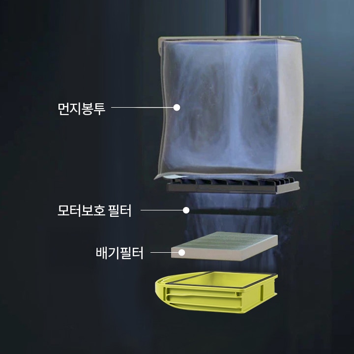 먼지봉투, 모터보호 필터, 배기필터가 포함된 필터 시스템의 구조를 보여주는 이미지입니다. 각 필터의 위치와 역할을 설명하는 텍스트가 함께 표시되어 있습니다. 배경은 어두운 색상으로 구성되어 있습니다.