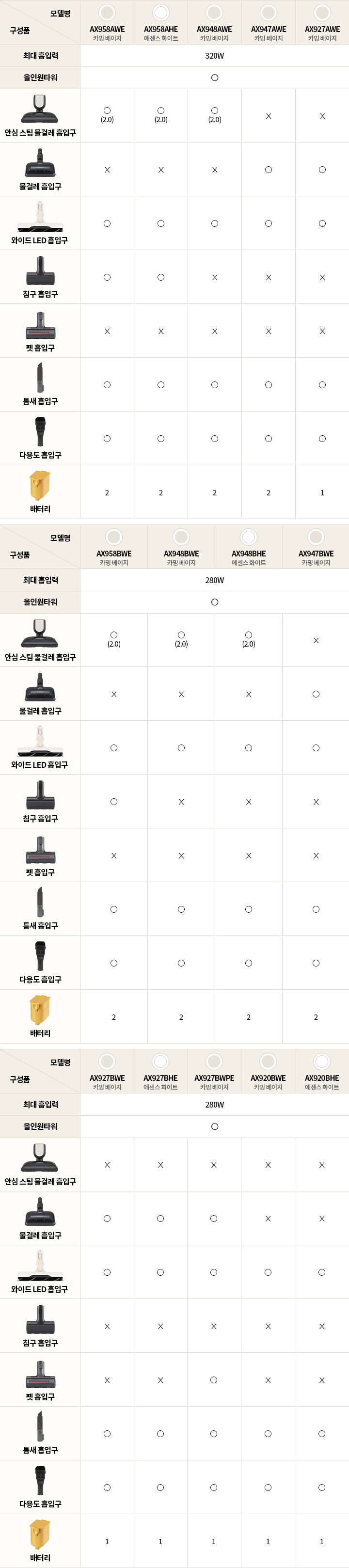 LG 청소기 모델별 최대 출력, 올인원타워 호환 여부, 기본 제공되는 청소기 헤드 및 액세서리를 정리한 표입니다. 각 모델의 구성품이 비교할 수 있도록 정리되어 있으며, 배터리 개수도 포함되어 있습니다.LG 청소기 모델별로 최대 출력과 기본 제공 구성품이 다릅니다.최대 출력이 320W인 모델에는 **AX9S8AWE(카밍 베이지), AX9S8AHE(에센스 화이트), AX948AWE(카밍 베이지), AX958BWE(카밍 베이지), AX948BWE(카밍 베이지), AX948BHE(에센스 화이트)**가 포함됩니다.이 모델들은 올인원타워와 호환되며, 안심 스팀 올클린 흡입구, 올클린 흡입구, 와이드 LED 마루 흡입구, 침구 흡입구, 펫 흡입구, 틈새 흡입구, 다용도 흡입구가 기본 제공됩니다. 배터리는 2개가 포함됩니다.최대 출력이 280W인 모델에는 **AX947BWE(카밍 베이지), AX927BHE(에센스 화이트), AX927BWPE(카밍 베이지), AX920BWE(카밍 베이지)**가 포함됩니다.이 모델들 역시 올인원타워와 호환되며, 기본 제공되는 청소 헤드는 대부분 동일하지만, AX927BHE, AX927BWPE, AX920BWE 모델의 경우 배터리가 1개만 제공됩니다.각 모델별로 제공되는 청소기 헤드 및 액세서리가 다를 수 있으므로, 필요에 맞는 모델을 선택하는 것이 중요합니다.